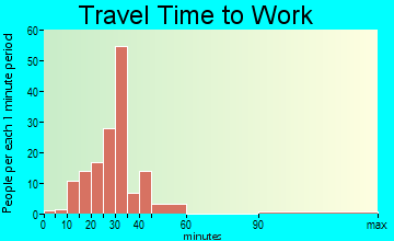 Deatsville travel time to work