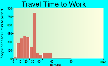 Benton travel time to work - commute