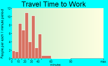 Minnetonka Beach travel time to work