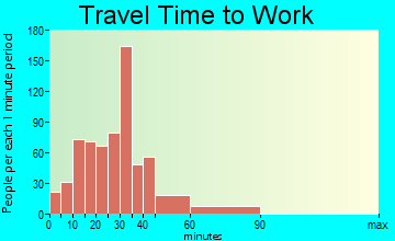 Minnetrista travel time to work