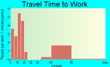 Mizpah travel time to work