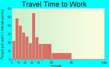 Montgomery travel time to work - commute