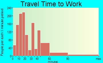 Monticello travel time to work