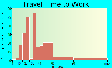 Montrose travel time to work