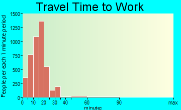 Moorhead travel time to work - commute