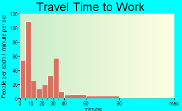 Mora travel time to work - commute