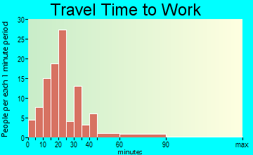 Morristown travel time to work