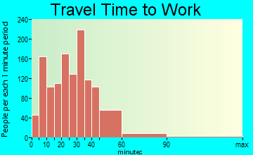 Mound travel time to work