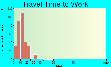 Mountain Iron travel time to work