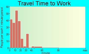 Mountain Lake travel time to work - commute