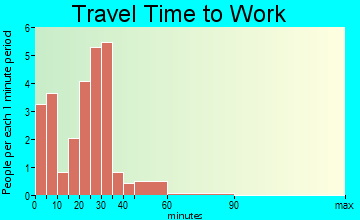 Murdock travel time to work