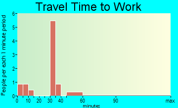 Nashua travel time to work