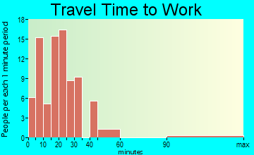 Nashwauk travel time to work - commute