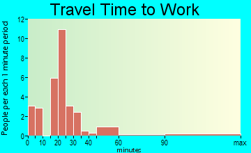 Nevis travel time to work