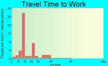New Auburn travel time to work