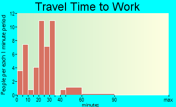 Newfolden travel time to work
