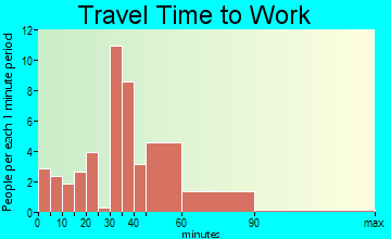 New Germany travel time to work