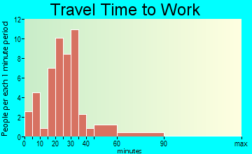 New Market travel time to work