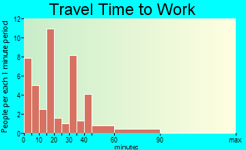 New Munich travel time to work