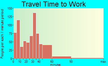 New Prague travel time to work - commute