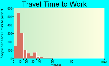 New Ulm travel time to work - commute