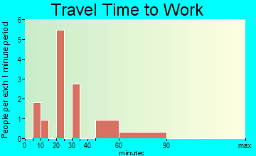 Nimrod travel time to work - commute