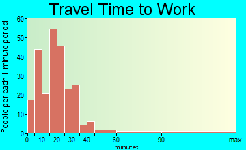 Nisswa travel time to work