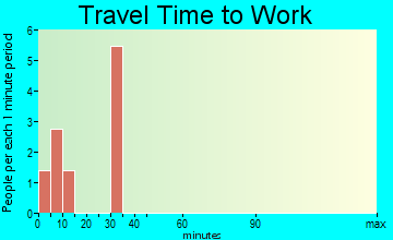Norcross travel time to work