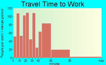North Branch travel time to work
