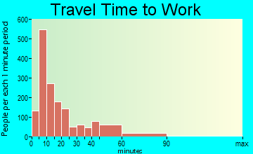 Northfield travel time to work - commute