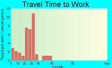 Bigelow travel time to work