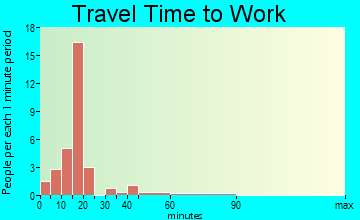 Northrop travel time to work
