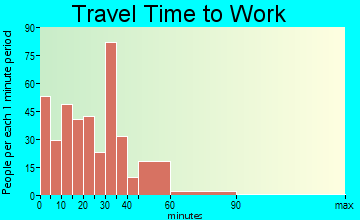 Norwood Young America travel time to work