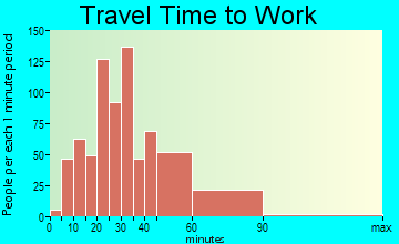 Oak Grove travel time to work
