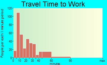 Oak Park Heights travel time to work - commute