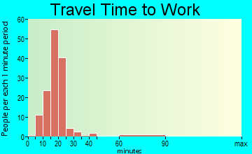 Oakport travel time to work - commute