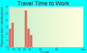 Big Flat travel time to work