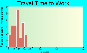 Odessa travel time to work