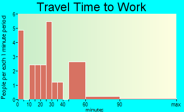 Odin travel time to work