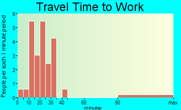 Ogema travel time to work