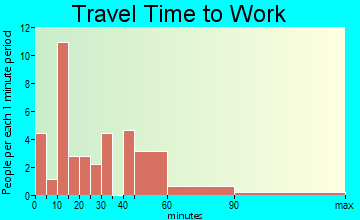 Ogilvie travel time to work