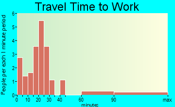 Okabena travel time to work