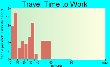 Oklee travel time to work