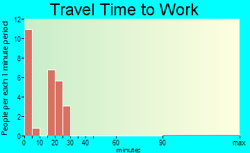 Ormsby travel time to work