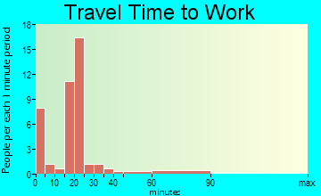 Biggers travel time to work
