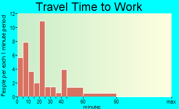 Orr travel time to work