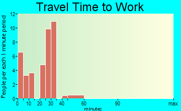 Oslo travel time to work
