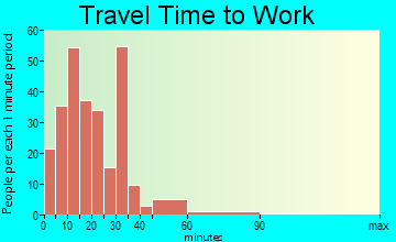 Osseo travel time to work