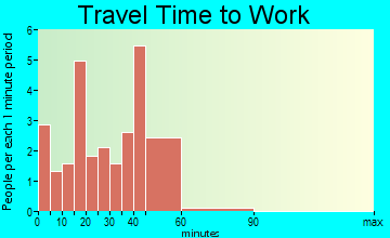 Ostrander travel time to work - commute