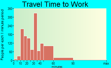 Otsego travel time to work